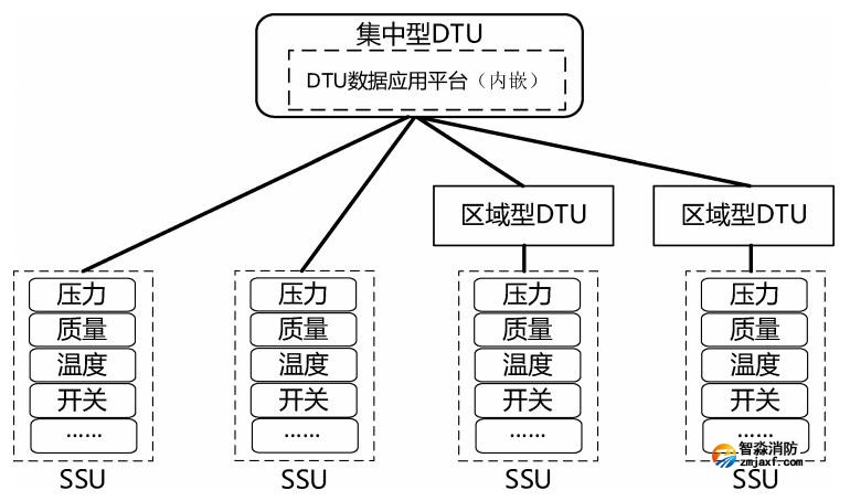 集中型 DTU、區域型 DTU和SSU連接關系示例