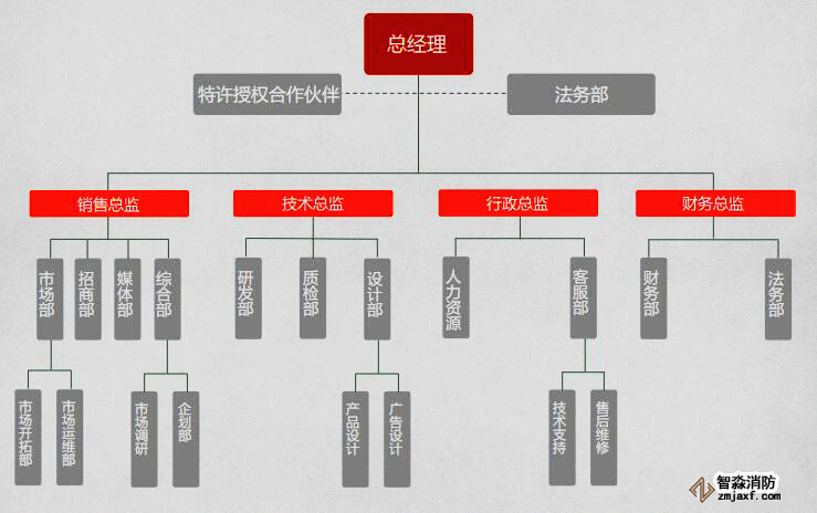 智淼消防組織架構